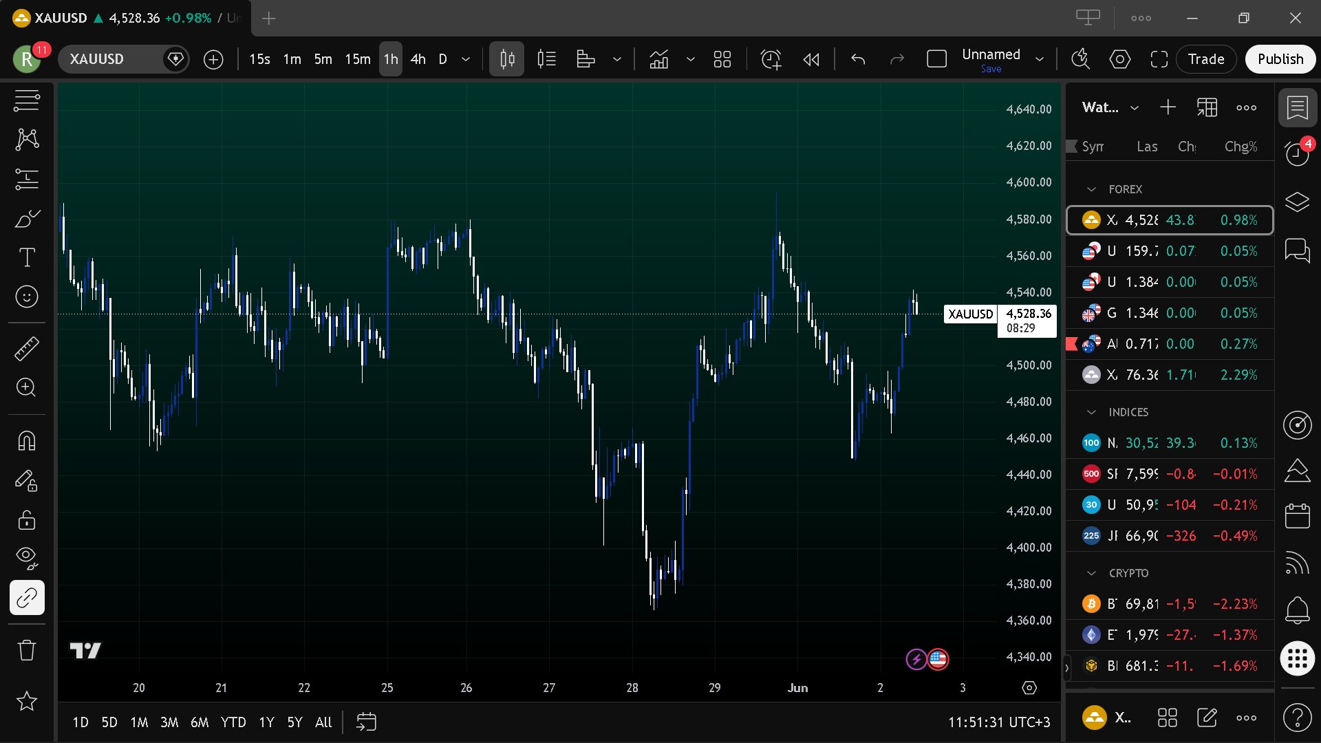 XAUUSD Chart
